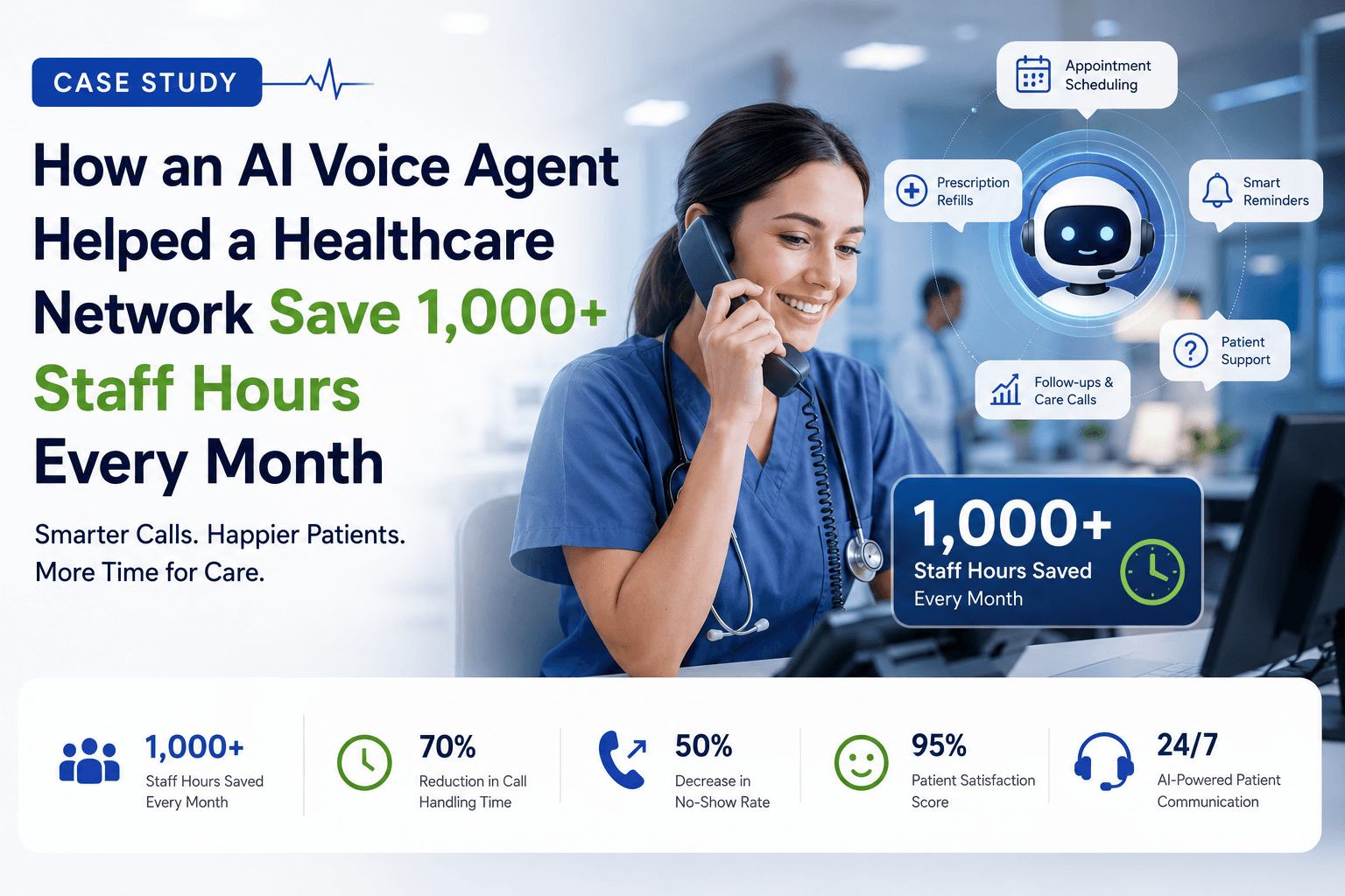 How an AI Voice Agent Helped a Healthcare Network Save 1,000+ Staff Hours Every Month
