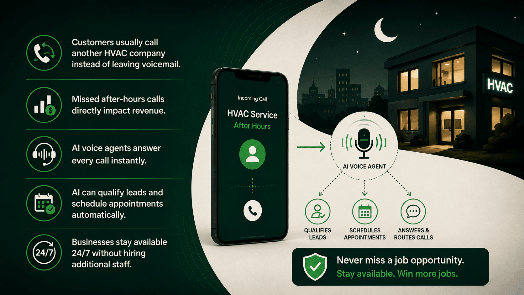 Why HVAC Businesses Lose Jobs After Business Hours (And How to Stop It)